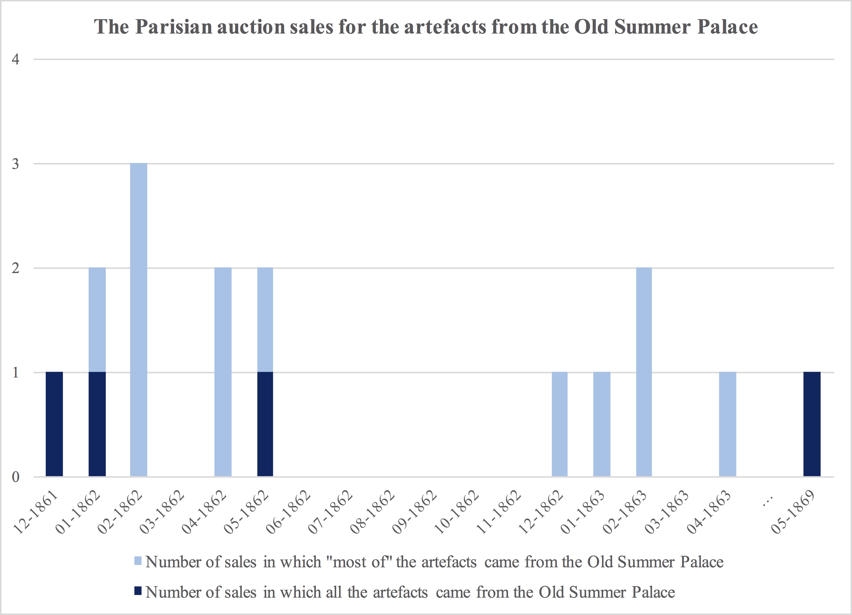 View Of Tracking Dispersal Auction Sales From The Yuanmingyuan Loot In Paris In The 1860s Journal For Art Market Studies